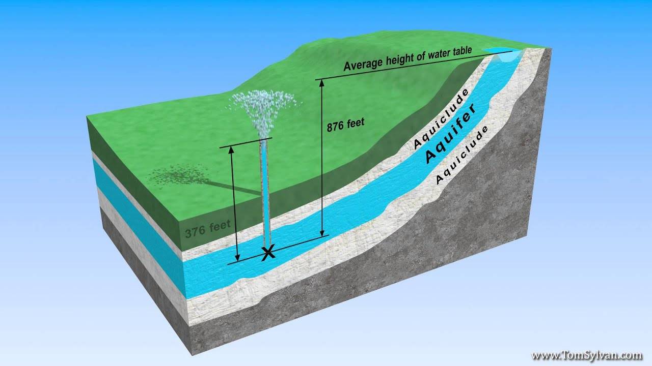 ressource en eau Etude hydrogéologique